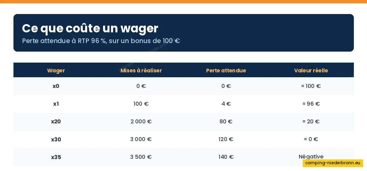 Tableau du coût d'un wager selon le multiplicateur
